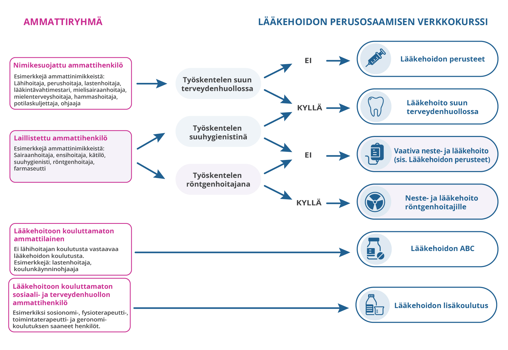 Lääkehoidon perusosaamisen kurssin valinta